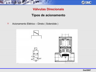 Out/2007
Válvulas Direcionais
Tipos de acionamento
 Acionamento Elétrico – Direto ( Solenóide )
 