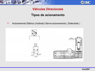 Out/2007
Válvulas Direcionais
Tipos de acionamento
 Acionamento Elétrico (Indireto) Servo-acionamento ( Solenóide )
 
