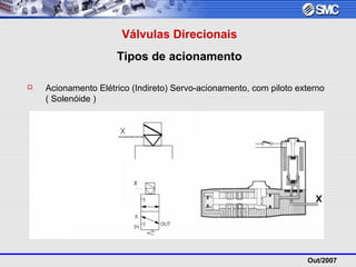 Out/2007
Válvulas Direcionais
Tipos de acionamento
 Acionamento Elétrico (Indireto) Servo-acionamento, com piloto externo
( Solenóide )
 