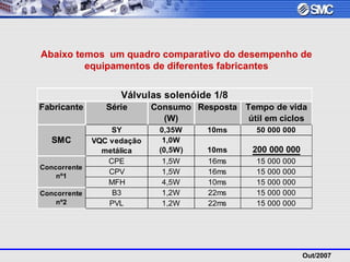 Out/2007
Abaixo temos um quadro comparativo do desempenho de
equipamentos de diferentes fabricantes
Fabricante Série Consumo
(W)
Resposta Tempo de vida
útil em ciclos
SY 0,35W 10ms 50 000 000
VQC vedação
metálica
1,0W
(0,5W) 10ms 200 000 000
CPE 1,5W 16ms 15 000 000
CPV 1,5W 16ms 15 000 000
MFH 4,5W 10ms 15 000 000
B3 1,2W 22ms 15 000 000
PVL 1,2W 22ms 15 000 000
SMC
Válvulas solenóide 1/8
Concorrente
nº2
Concorrente
nº1
 