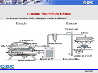 Out/2007
Sistema Pneumático Básico
 Um Sistema Pneumático Básico é composto por dois subsistemas:
Produção Consumo
Compressor
Motor Elétrico
PressostatoVálv. Retenção
Reservatório
Manômetro
Dreno Automático
Válv. Segurança
Secador de Ar
Filtro de linha
Ponto de rede
Dreno Automático
Unidade de prep. ar
Válv. Direcional
Cilindro
Regulador de Fluxo
 