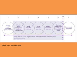 Fonte: CAF Venturesome
 