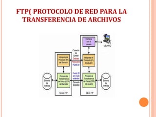 FTP( PROTOCOLO DE RED PARA LA TRANSFERENCIA DE ARCHIVOS 