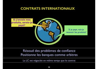 62
Si j’envoie mes
produits, serais-je
payé?
Si je paye, vais-je
recevoir les produits?
Résoud des problèmes de conﬁance
Positionne les banques comme arbitres
La LC est négociée en même temps que le contrat
CONTRATS INTERNATIONAUX
75
 