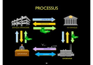 63
MA BANQUEBANQUE ETRANGERE
Application
EXPORTATEUR
Documents
Contrat
PRODUITS
Documents
LETTRE DE CREDIT
Documents
IMPORTATEUR
L/C
PROCESSUS
76
 