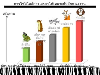การใช้สไตล์การเจรจาให้เหมาะกับลักษณะงาน 
เน้นคน 
เน้นงาน 
ลักษณะที่ทำาไไดม้่ชอบ 
เจรจา 
ชอบให้/ 
ยอม 
ชอบ 
เอาชนะ 
ประนีประ 
นอม 
ประสาน 
ประโยชน์ 
สิ่งที่ไม่ 
สำาคัญ 
เน้นระยะ 
สั้นให้ 
บริการ/C 
SR 
เป็นต่อ/มี 
ทางเลือก 
มาก 
อะลุ่มอล่ว 
ย 
ร่วมมือ 
ร่วมใจ 
