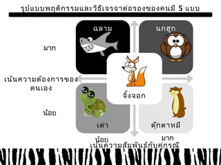 รูปแบบพฤติกรรมและวิธีเจรจาต่อรองของคนมี 5 แบบ 
ฉลาม นกฮูก 
เต่า ตุ๊กตาหมี 
เน้นความสัมพันธ์กับคู่กรณี 
เน้นความต้องการของ 
ตนเอง 
จิ้งจอก 
มาก 
น้อย 
น้อย มาก 
 