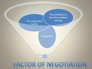 The ambition to
                 find the problem
The Important          solving
   Conflic



            Compromi
 