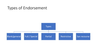 Types of Endorsement
Types
Blank/general Full / Special Partial Restrictive San recourse
 