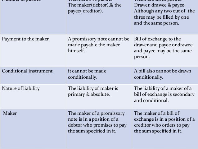 Negotiable Instrument Negotiable Instrument Act