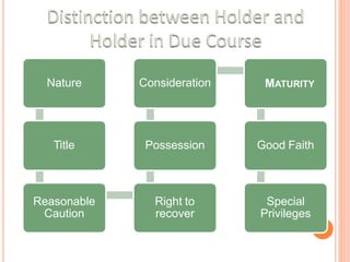 Nature
Title
Reasonable
Caution
Right to
recover
Possession
Consideration MATURITY
Good Faith
Special
Privileges
 