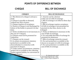 POINTS OF DIFFERENCE BETWEEN

     CHEQUE                                           BILL OF EXCHANGE

                CHEQUE                                      BILL OF EXCHANGE
1. The dràwee of a cheque is always a          1. Anyone can be a drawee
bank.                                          in the case of a bill of exchange.
2. Cheque is payable on demand,                2. Bill of exchange is en titled to three days
without any days of grace.                     of grace.
3. Cheque requires no acceptance.              3. Bill of exchange requires acceptance.
4. Drawer of cheque is not discharged by       4 If bill of exchange is not presented for
failure of the holder to present it in due     payment in due time, drawer is dis
time.                                          charged.
5. Notice of dishonour is not necessary in     5. Notice of dishonour is necessary in the
the case of V cheques.                         case of bills of exchange.
6. Cheques need not be protested for           6. It is advisable that bills of exchange be
clishonour.                                    protested for dishonour.
7. Cheques can be crossed .                    7. Bills of exchange cannot be crossed.
8. In certain circumstances statutory          8. No such protection is available to the
protection is available to the                 drawee or acceptor of a bill of exchange.
draweebanker in connection with                9. No such protection is available in the
payment of cheques.                            case of bills of exchange.
9. Under certain circumstances, statutory
protect ion is available to the collecting
banker against liability for conversion of
crossed cheques.
                                                        Dr. Akansha Jain email:
                                             dr.akanshajain@gmail.com blog –
                                              http://drakanshajain.blogspot.in
 