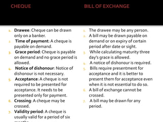 CHEQUE BILL OF EXCHANGE
1. Drawee:Cheque can be drawn
only on a banker.
2. Time of payment:A cheque is
payable on demand.
3. Grace period: Cheque is payable
on demand and no grace period is
allowed.
4. Notice of dishonour: Notice of
dishonour is not necessary.
5. Acceptance:A cheque is not
required to be presented for
acceptance. It needs to be
presented only for payment.
6. Crossing:A cheque may be
crossed.
7. Validity period:A cheque is
usually valid for a period of six
1. The drawee may be any person.
2. A bill may be drawn payable on
demand or on expiry of certain
period after date or sight.
3. While calculating maturity three
day’s grace is allowed.
4. A notice of dishonour is required.
5. Bills require presentment for
acceptance and it is better to
present them for acceptance even
when it is not essential to do so.
6. A bill of exchange cannot be
crossed.
7. A bill may be drawn for any
period.
 
