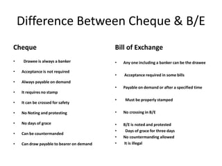 Difference Between Cheque & B/E
Cheque
• Drawee is always a banker
• Acceptance is not required
• Always payable on demand
• It requires no stamp
• It can be crossed for safety
• No Noting and protesting
• No days of grace
• Can be countermanded
• Can draw payable to bearer on demand
Bill of Exchange
• Any one including a banker can be the drawee
• Acceptance required in some bills
• Payable on demand or after a specified time
• Must be properly stamped
• No crossing in B/E
• B/E is noted and protested
• Days of grace for three days
• No countermanding allowed
• It is illegal
 