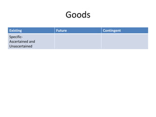 Goods
Existing Future Contingent
Specific-
Ascertained and
Unascertained
 