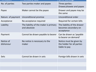 Difference Between P/N and B/E
Particulars Promissory Note Bill of Exchange
No. of parties Two parties-maker and payee Three parties-
Drawer,drawee and payee
Payee Maker cannot be the payee Drawer and payee may be
the same
Nature of payment Unconditional promise Unconditional order
Acceptance No acceptance required Required for certain bills
Liability The liability of the maker is primary
and absolute
The liability of the drawer
becomes secondary on
acceptance
Payment Cannot be drawn payable to bearer Can be drawn as ‘payable
to bearer on demand’
Notice of
dishonour
No notice is necessary to the
maker
Notice must be given by
the holder for all parties
liable to pay
Sets Cannot be drawn in sets Foreign bills drawn in sets
 