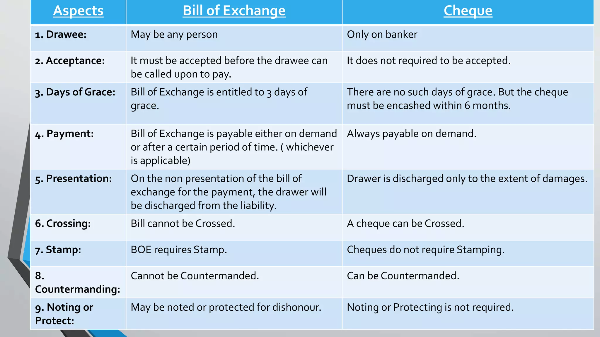 Aspects Bill of Exchange Cheque
1. Drawee: May be any person Only on banker
2. Acceptance: It must be accepted before the drawee can
be called upon to pay.
It does not required to be accepted.
3. Days of Grace: Bill of Exchange is entitled to 3 days of
grace.
There are no such days of grace. But the cheque
must be encashed within 6 months.
4. Payment: Bill of Exchange is payable either on demand
or after a certain period of time. ( whichever
is applicable)
Always payable on demand.
5. Presentation: On the non presentation of the bill of
exchange for the payment, the drawer will
be discharged from the liability.
Drawer is discharged only to the extent of damages.
6. Crossing: Bill cannot be Crossed. A cheque can be Crossed.
7. Stamp: BOE requires Stamp. Cheques do not require Stamping.
8.
Countermanding:
Cannot be Countermanded. Can be Countermanded.
9. Noting or
Protect:
May be noted or protected for dishonour. Noting or Protecting is not required.
 