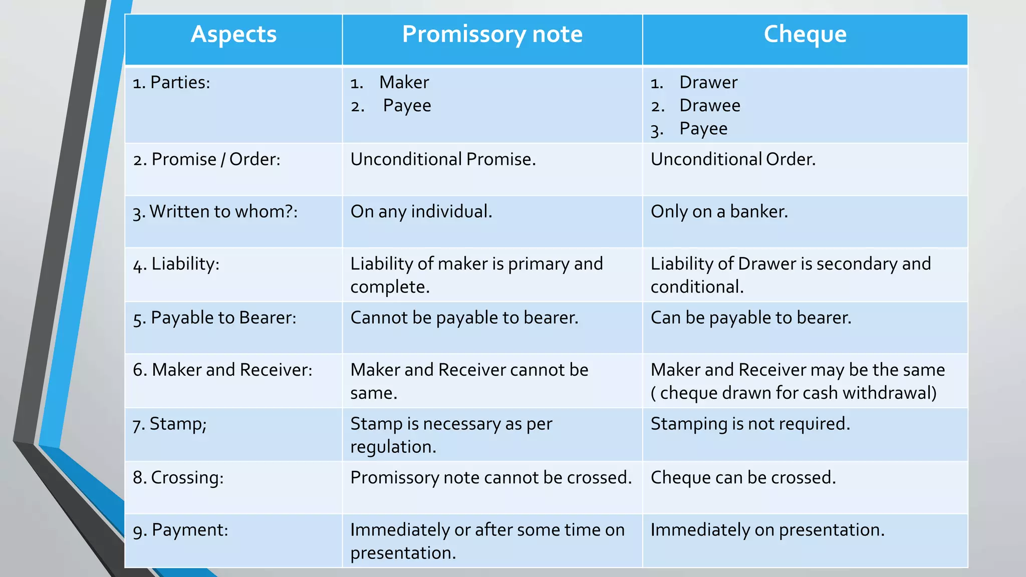 Aspects Promissory note Cheque
1. Parties: 1. Maker
2. Payee
1. Drawer
2. Drawee
3. Payee
2. Promise / Order: Unconditional Promise. Unconditional Order.
3.Written to whom?: On any individual. Only on a banker.
4. Liability: Liability of maker is primary and
complete.
Liability of Drawer is secondary and
conditional.
5. Payable to Bearer: Cannot be payable to bearer. Can be payable to bearer.
6. Maker and Receiver: Maker and Receiver cannot be
same.
Maker and Receiver may be the same
( cheque drawn for cash withdrawal)
7. Stamp; Stamp is necessary as per
regulation.
Stamping is not required.
8. Crossing: Promissory note cannot be crossed. Cheque can be crossed.
9. Payment: Immediately or after some time on
presentation.
Immediately on presentation.
 