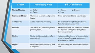 Aspect Promissory Note Bill Of Exchange
Name of Parties: 1. Maker
2. Payee
1. Drawer 2. Drawee
3. Payee
Promise and Order: There is an unconditional promise
to pay
There is an unconditional order to pay.
Acceptance: Acceptance in not necessary. It is essentially accepted by the drawee.
To make it binding upon him.
Liability: The maker of a promissory note is
primarily liable.
If the drawee does not accept the bill then
the drawer is liable.(the liability of the
drawer is secondary.)
Notice: Notice of dishonor to the maker is
not required.
Notice must be given to all persons liable
to pay in case of non payment or non-
acceptance of the bill.
Copies: Only one copy of promissory note
is prepared.
Bill of exchange are sometimes drawen in
sets.
 