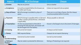 Aspects Bill of Exchange Cheque
1. Drawee: May be any person Only on banker
2. Acceptance: It must be accepted before the drawee can
be called upon to pay.
It does not required to be accepted.
3. Days of Grace: Bill of Exchange is entitled to 3 days of
grace.
There are no such days of grace. But the cheque
must be encashed within 6 months.
4. Payment: Bill of Exchange is payable either on demand
or after a certain period of time. ( whichever
is applicable)
Always payable on demand.
5. Presentation: On the non presentation of the bill of
exchange for the payment, the drawer will
be discharged from the liability.
Drawer is discharged only to the extent of damages.
6. Crossing: Bill cannot be Crossed. A cheque can be Crossed.
7. Stamp: BOE requires Stamp. Cheques do not require Stamping.
8.
Countermanding:
Cannot be Countermanded. Can be Countermanded.
9. Noting or
Protect:
May be noted or protected for dishonour. Noting or Protecting is not required.
 