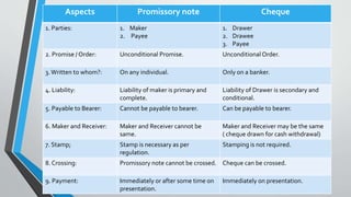Aspects Promissory note Cheque
1. Parties: 1. Maker
2. Payee
1. Drawer
2. Drawee
3. Payee
2. Promise / Order: Unconditional Promise. Unconditional Order.
3.Written to whom?: On any individual. Only on a banker.
4. Liability: Liability of maker is primary and
complete.
Liability of Drawer is secondary and
conditional.
5. Payable to Bearer: Cannot be payable to bearer. Can be payable to bearer.
6. Maker and Receiver: Maker and Receiver cannot be
same.
Maker and Receiver may be the same
( cheque drawn for cash withdrawal)
7. Stamp; Stamp is necessary as per
regulation.
Stamping is not required.
8. Crossing: Promissory note cannot be crossed. Cheque can be crossed.
9. Payment: Immediately or after some time on
presentation.
Immediately on presentation.
 