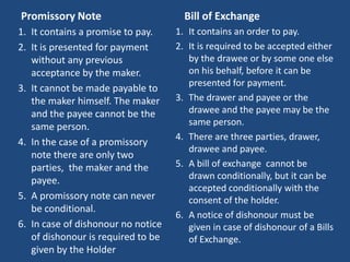 Promissory Note                       Bill of Exchange
1. It contains a promise to pay.    1. It contains an order to pay.
2. It is presented for payment      2. It is required to be accepted either
   without any previous                by the drawee or by some one else
   acceptance by the maker.            on his behalf, before it can be
                                       presented for payment.
3. It cannot be made payable to
   the maker himself. The maker     3. The drawer and payee or the
   and the payee cannot be the         drawee and the payee may be the
   same person.                        same person.
                                    4. There are three parties, drawer,
4. In the case of a promissory
                                       drawee and payee.
   note there are only two
   parties, the maker and the       5. A bill of exchange cannot be
   payee.                              drawn conditionally, but it can be
                                       accepted conditionally with the
5. A promissory note can never         consent of the holder.
   be conditional.
                                    6. A notice of dishonour must be
6. In case of dishonour no notice      given in case of dishonour of a Bills
   of dishonour is required to be      of Exchange.
   given by the Holder
 