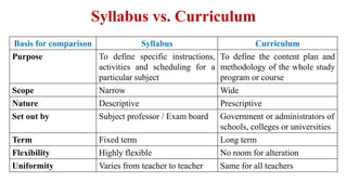 Syllabus vs. Curriculum
Basis for comparison Syllabus Curriculum
Purpose To define specific instructions,
activities and scheduling for a
particular subject
To define the content plan and
methodology of the whole study
program or course
Scope Narrow Wide
Nature Descriptive Prescriptive
Set out by Subject professor / Exam board Government or administrators of
schools, colleges or universities
Term Fixed term Long term
Flexibility Highly flexible No room for alteration
Uniformity Varies from teacher to teacher Same for all teachers
 