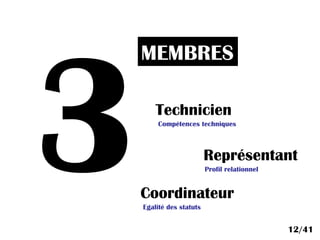 3
MEMBRES
Technicien
Représentant
Coordinateur
Compétences techniques
Profil relationnel
Egalité des statuts
12/41
 