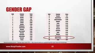 GENDER GAP
World Economic Forum – Gender Gap Index 2015 - http://reports.weforum.org/global-gender-gap-report-2015/rankings/
www.SonjaTraxler.com 23
Rank Economy Score
1 Iceland 0.881
2 Norway 0.85
3 Finland 0.85
4 Sweden 0.823
5 Ireland 0.807
6 Rwanda 0.794
7 Philippines 0.79
8 Switzerland 0.785
9 Slovenia 0.784
10 New Zealand 0.782
11 Germany 0.779
12 Nicaragua 0.776
13 Netherlands 0.776
14 Denmark 0.767
15 France 0.761
Rank Economy Score
16 Namibia 0.76
17 South Africa 0.759
18 United Kingdom 0.758
19 Belgium 0.753
20 Latvia 0.752
21 Estonia 0.749
22 Bolivia 0.749
23 Burundi 0.748
24 Barbados 0.744
25 Spain 0.742
26 Moldova 0.742
27 Mozambique 0.741
28 United States 0.74
29 Cuba 0.74
 