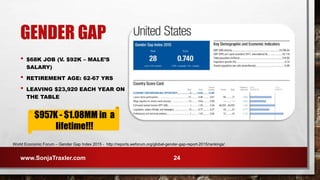 GENDER GAP
World Economic Forum – Gender Gap Index 2015 - http://reports.weforum.org/global-gender-gap-report-2015/rankings/
• $68K JOB (V. $92K – MALE’S
SALARY)
• RETIREMENT AGE: 62-67 YRS
• LEAVING $23,920 EACH YEAR ON
THE TABLE
$957K - $1.08MM in a
lifetime!!!
www.SonjaTraxler.com 24
 