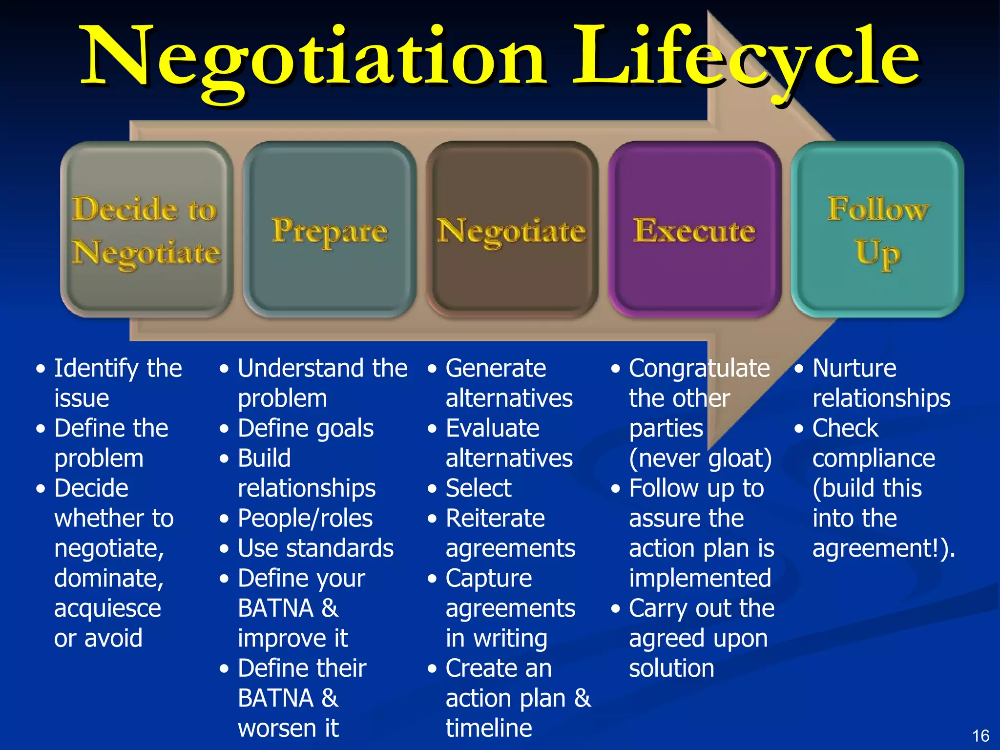 Negotiation Lifecycle Identify the issue Define the problem Decide whether to negotiate, dominate, acquiesce or avoid Congratulate the other parties (never gloat) Follow up to assure the action plan is implemented Carry out the agreed upon solution Nurture relationships Check compliance (build this into the agreement!). Generate alternatives Evaluate alternatives Select  Reiterate agreements Capture agreements in writing Create an action plan & timeline Understand the problem Define goals Build relationships People/roles Use standards Define your BATNA & improve it Define their BATNA & worsen it 