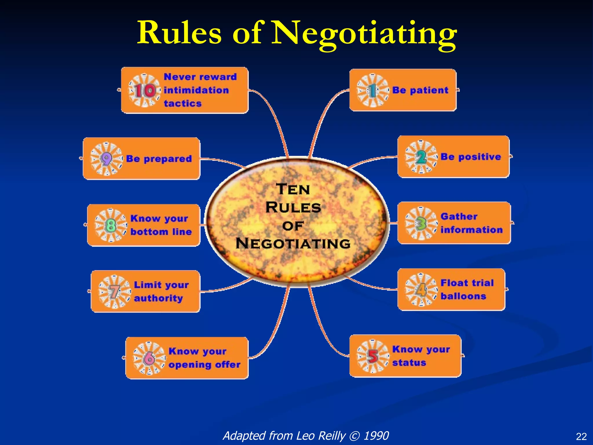 Rules of Negotiating Adapted from Leo Reilly © 1990 
