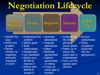 Negotiation Lifecycle Identify the issue Define the problem Decide whether to negotiate, dominate, acquiesce or avoid Congratulate the other parties (never gloat) Follow up to assure the action plan is implemented Carry out the agreed upon solution Nurture relationships Check compliance (build this into the agreement!). Generate alternatives Evaluate alternatives Select  Reiterate agreements Capture agreements in writing Create an action plan & timeline Understand the problem Define goals Build relationships People/roles Use standards Define your BATNA & improve it Define their BATNA & worsen it 