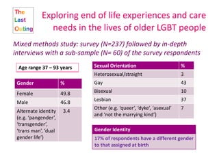 Exploring end of life experiences and care
needs in the lives of older LGBT people
Mixed methods study: survey (N=237) followed by in-depth
interviews with a sub-sample (N= 60) of the survey respondents
Gender %
Female 49.8
Male 46.8
Alternate identity
(e.g. ‘pangender’,
‘transgender’,
‘trans man’, ‘dual
gender life’)
3.4
Age range 37 – 93 years Sexual Orientation %
Heterosexual/straight 3
Gay 43
Bisexual 10
Lesbian 37
Other (e.g. ‘queer’, ‘dyke’, ‘asexual’
and ‘not the marrying kind’)
7
Gender Identity
17% of respondents have a different gender
to that assigned at birth
 