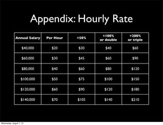 Appendix: Hourly Rate
Annual Salary Per Hour +50%
+100%
or double
+200%
or triple
$40,000 $20 $30 $40 $60
$60,000 $30 $45 $60 $90
$80,000 $40 $60 $80 $120
$100,000 $50 $75 $100 $150
$120,000 $60 $90 $120 $180
$140,000 $70 $105 $140 $210
Wednesday, August 7, 13
 