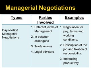 Types Parties Involved Examples   Day-to-day/ Managerial Negotiations Different levels of Management  In between colleagues  Trade unions  Legal advisers  Negotiation for pay, terms and working conditions.  Description of the job and fixation of responsibility.  Increasing productivity.  