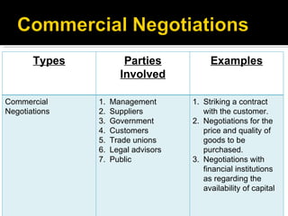 Types Parties Involved Examples Commercial Negotiations  Management  Suppliers  Government  Customers  Trade unions  Legal advisors Public  Striking a contract with the customer.  Negotiations for the price and quality of goods to be purchased.  Negotiations with financial institutions as regarding the availability of capital 