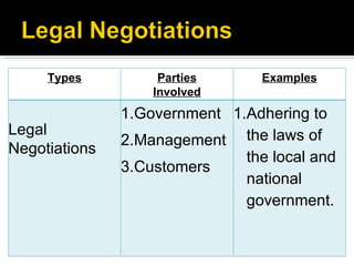 Types Parties Involved Examples   Legal Negotiations  Government  Management  Customers  Adhering to the laws of the local and national government.  