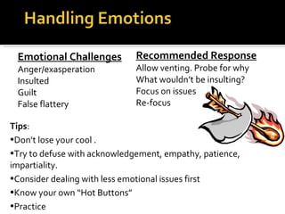 Emotional Challenges Anger/exasperation Insulted Guilt False flattery Recommended Response Allow venting. Probe for why What wouldn’t be insulting? Focus on issues Re-focus Tips :  Don’t lose your cool . Try to defuse with acknowledgement, empathy, patience, impartiality. Consider dealing with less emotional issues first Know your own “Hot Buttons” Practice 