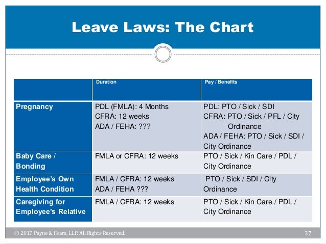 California Leave Laws Chart