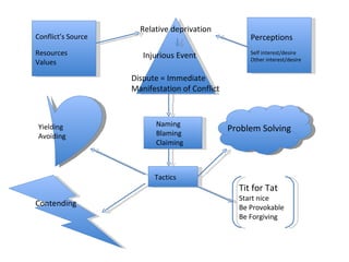 Relative deprivation Injurious Event Perceptions Self interest/desire Other interest/desire Conflict’s Source Resources Values Dispute = Immediate Manifestation of Conflict Naming Blaming Claiming Tactics Yielding Avoiding Contending Problem Solving Tit for Tat Start nice Be Provokable Be Forgiving 