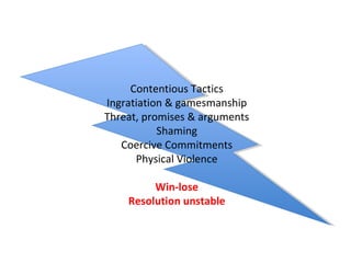 Contentious Tactics Ingratiation & gamesmanship Threat, promises & arguments Shaming Coercive Commitments Physical Violence Win-lose Resolution unstable 