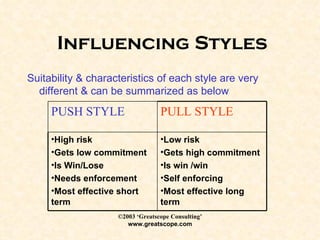 Influencing Styles Suitability & characteristics of each style are very different & can be summarized as below Low risk Gets high commitment Is win /win Self enforcing Most effective long term High risk Gets low commitment Is Win/Lose Needs enforcement Most effective short term PULL STYLE PUSH STYLE 
