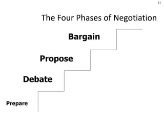 The Four Phases of Negotiation
Prepare
Debate
Propose
Bargain
11
 