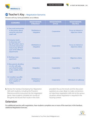 A FOOT IN THE DOOR | 43
5. Review the handout Developing Your Negotiation
Skills with students, including the Prisoner’s
Dilemma and the instructions for the negotiation
game. Have students complete ten rounds of
the game and record their results in the chart
provided. Discuss the results and the discussion
questions as a class. Begin to make connections
on how these negotiation skills link to the various
situations where negotiation is required in the
housing context.
MODULE 2
SCENARIO
NEGOTIATION
STRATEGY
NEGOTIATION
STYLE
NEGOTIATION
TACTICS
6. Two rural communities
in discussions about
using the only local
water well
Distributive or
integrative
Cooperative
Focus on interest or
objective criteria
7. Company needs
to downsize and
lay-off workers, but is
uncertain about how
many to lay-off from
each of the different
departments
Distributive or
integrative
Cooperative
Focus on interest or
objective criteria
8. Renting a new
apartment
Distributive Cooperative Objective criteria
9. New parents deciding
on who will wake
up to feed the baby
in the middle of the
night
Integrative Cooperative Log rolling
10. Canadian rug seller
wants to buy rugs
from supplier in
Turkey
Distributive or
integrative
Cooperative Ultimatum or walkaway
Extension
For additional practice with negotiation, have students complete one or more of the exercises in the handout,
Additional Negotiation Exercises.
cTeacher’s Key – Negotiation Scenarios
Answers will vary. Some possibilities are as follows.
T E A C H E R R E S O U R C E
Downloaded by Tony Pham (ttoan1964@gmail.com)
lOMoARcPSD|18089904
 