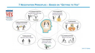 7 NEGOTIATION PRINCIPLES – BASED ON “GETTING TO YES”
John D. Hipsley
 