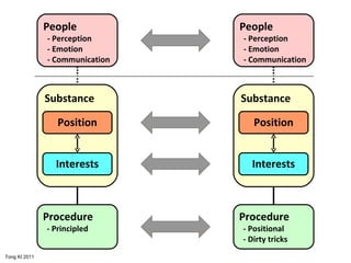 People - Perception - Emotion - Communication Substance Position Interests Procedure - Principled People - Perception - Emotion - Communication Substance Position Interests Procedure - Positional - Dirty tricks Tong KI 2011 