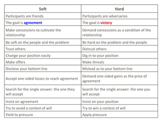 Soft Hard Participants are friends Participants are adversaries The goal is  agreement The goal is  victory Make concessions to cultivate the relationship Demand concessions as a condition of the relationship Be soft on the people and the problem Be hard on the problem and the people Trust others Distrust others Change your position easily Dig in to your position Make offers Make threats Disclose your bottom line Mislead as to your bottom line Accept one-sided losses to reach agreement Demand one-sided gains as the price of agreement Search for the single answer: the one they will accept Search for the single answer: the one you will accept Insist on agreement Insist on your position Try to avoid a contest of will Try to win a contest of will Yield to pressure Apply pressure 