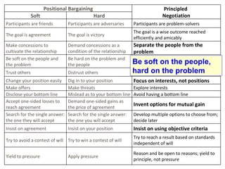 Be soft on the people,  hard on the problem Positional Bargaining Principled  Negotiation Soft Hard Participants are friends Participants are adversaries Participants are problem-solvers The goal is agreement The goal is victory The goal is a wise outcome reached efficiently and amicably Make concessions to cultivate the relationship Demand concessions as a condition of the relationship Separate the people from the problem Be soft on the people and the problem Be hard on the problem and the people Be soft on the people, hard on the problem Trust others Distrust others Proceed independent of trust Change your position easily Dig in to your position Focus on interests, not positions Make offers Make threats Explore interests Disclose your bottom line Mislead as to your bottom line Avoid having a bottom line Accept one-sided losses to reach agreement Demand one-sided gains as the price of agreement Invent options for mutual gain Search for the single answer: the one they will accept Search for the single answer: the one you will accept Develop multiple options to choose from; decide later Insist on agreement Insist on your position Insist on using objective criteria Try to avoid a contest of will Try to win a contest of will Try to reach a result based on standards independent of will Yield to pressure Apply pressure Reason and be open to reasons; yield to principle, not pressure 
