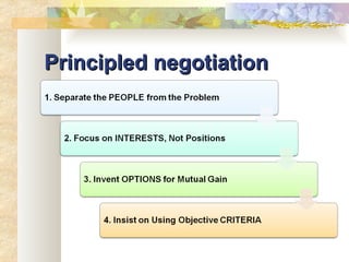 Principled negotiation 